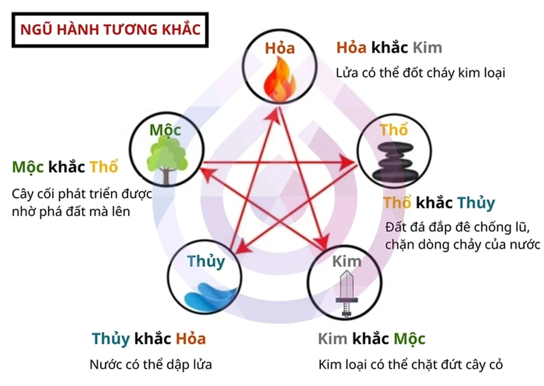 bản đồ ngũ hành tương sinh và tương khắc dạng tra cứu