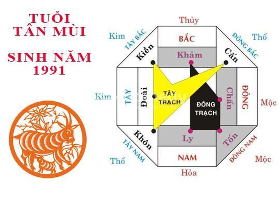 Bảng hướng phong thủy nhà ở tuổi Tân Mùi Bảng hướng phong thủy nhà ở tuổi Tân Mùi cho nam nữ