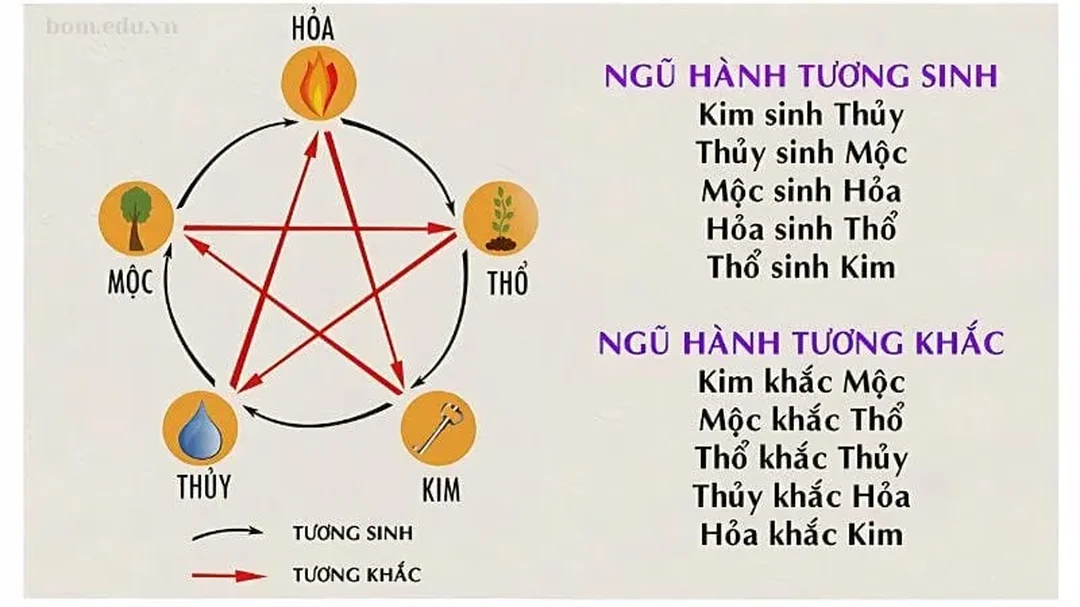 bảng ngũ hành tương sinh so sánh cách tra mệnh năm 2026