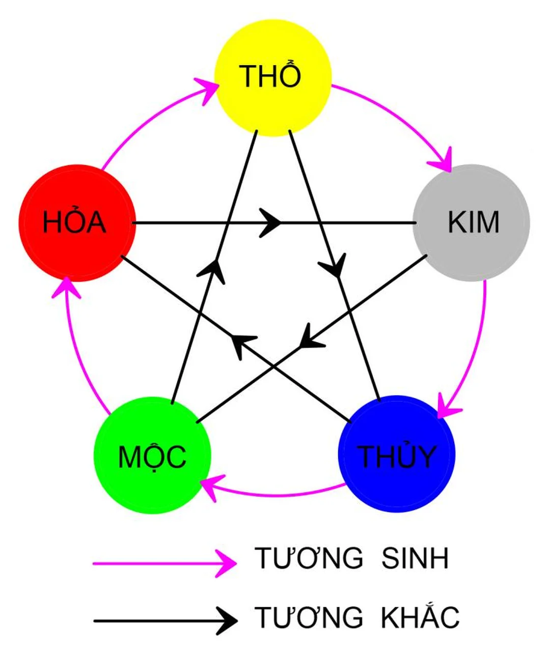 bảng ngũ hành tương sinh tương khắc theo vòng sinh khắc