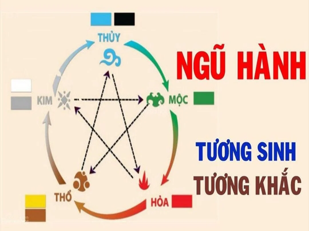 Bảng tổng quan âm dương ngũ hành tương sinh tương khắc Bảng tổng quan âm dương ngũ hành tương sinh tương khắc trong phong thủy