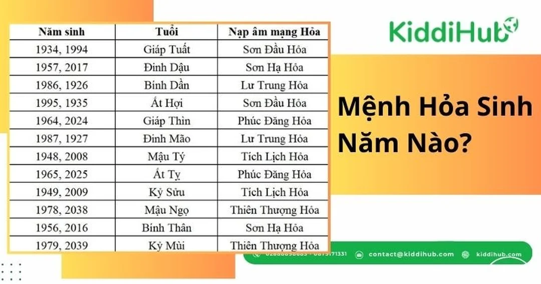 Bảng tra mệnh hỏa sinh năm bao nhiêu Bảng tra mệnh hỏa sinh năm bao nhiêu theo năm sinh