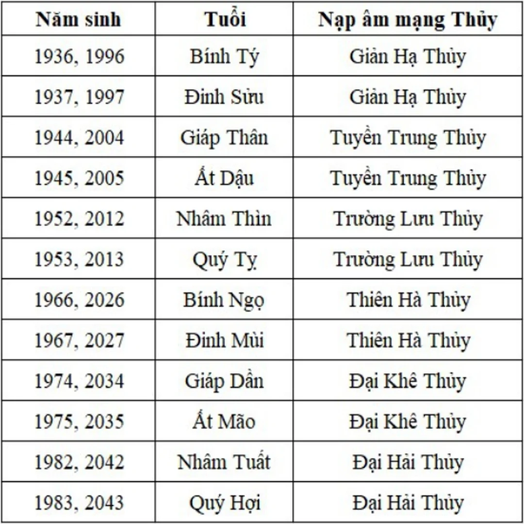 bảng tra mệnh thủy là gì theo năm sinh và nạp âm