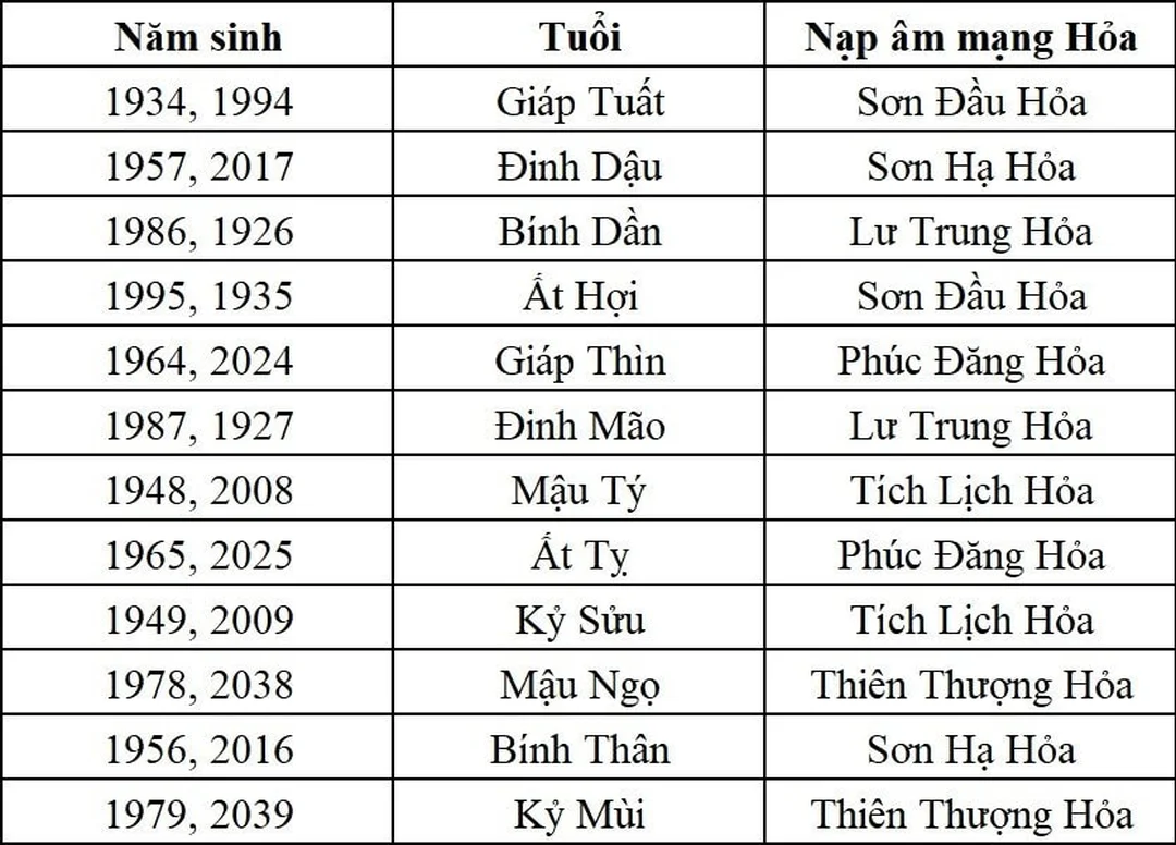 Bảng năm sinh các loại mệnh Hỏa các loại mệnh hỏa theo năm sinh và nạp âm