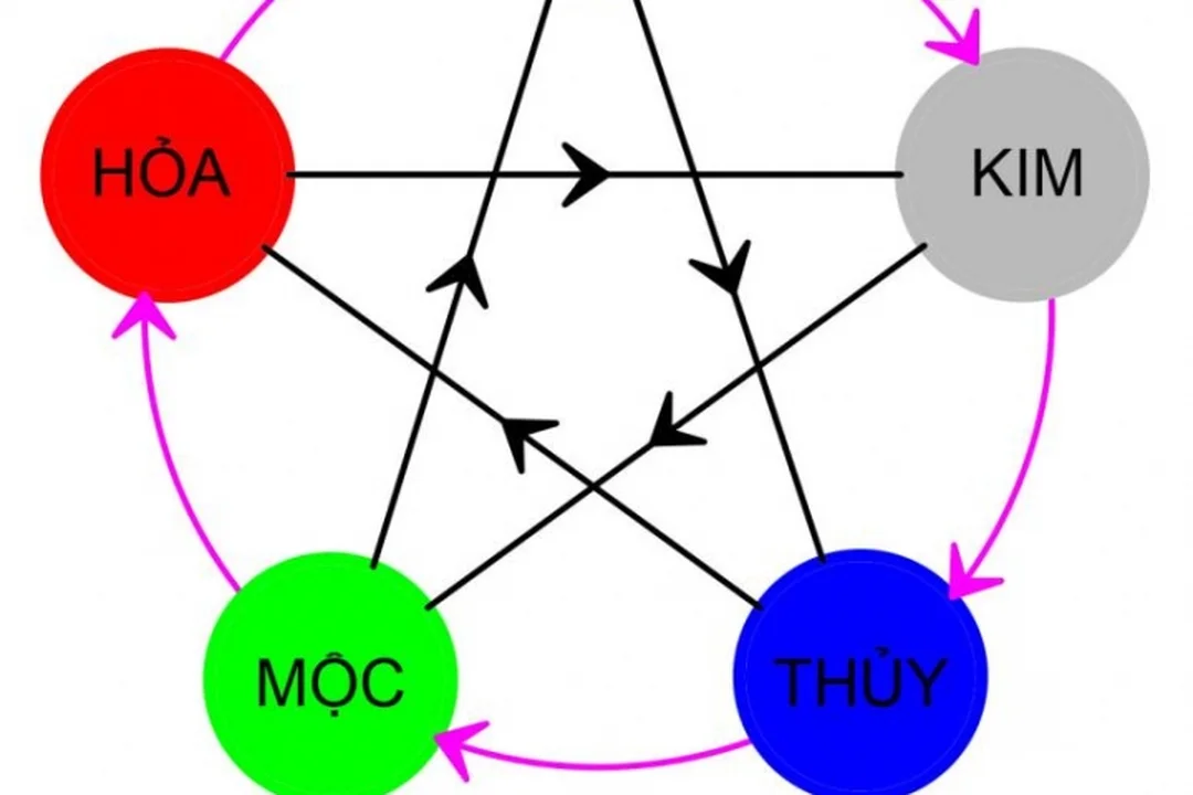 các mệnh mộc trong ngũ hành và quan hệ tương sinh tương khắc