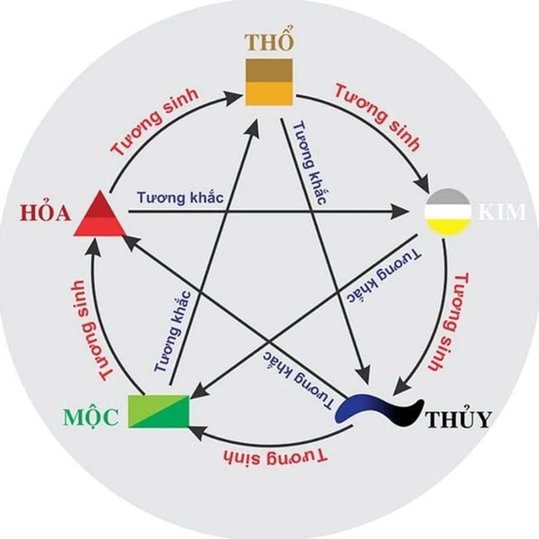 Ngũ hành tương sinh tương khắc của các mệnh Thủy trong ngũ hành các mệnh thủy trong ngũ hành thể hiện qua vòng tròn tương sinh tương khắc