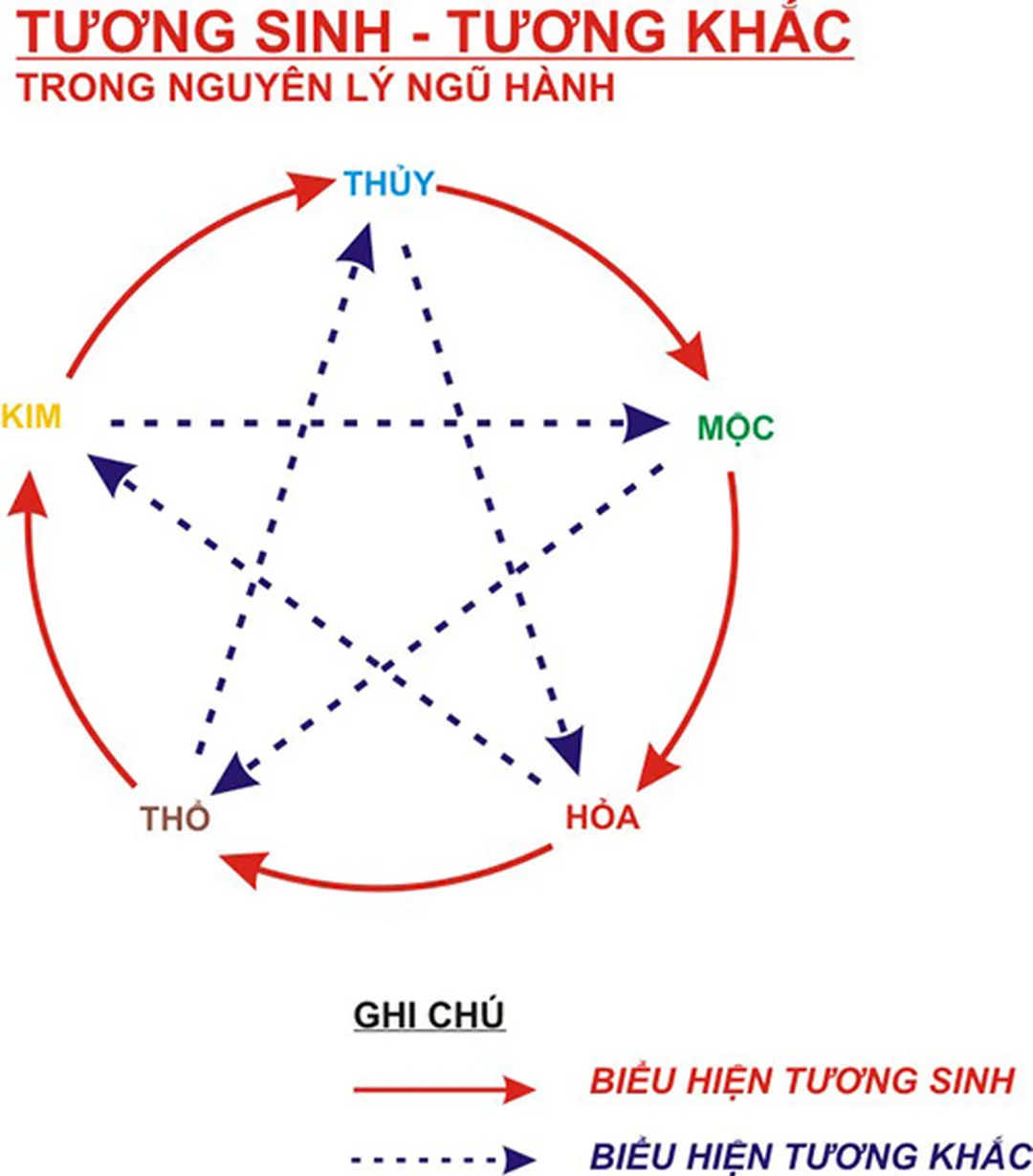 cách hóa giải ngũ hành tương khắc bằng vòng sinh khắc ngũ hành