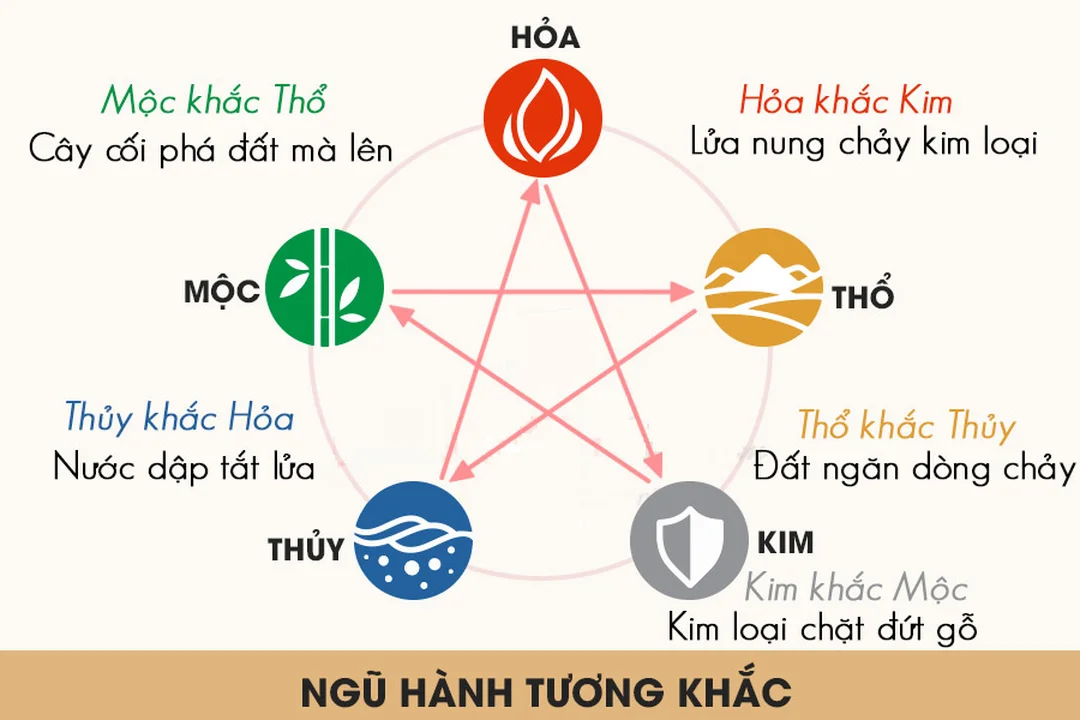 cách tính ngũ hành tương sinh qua câu hỏi thường gặp