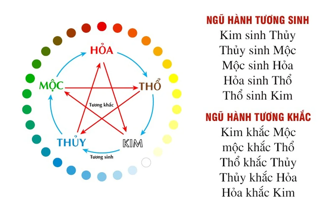 Cách xem ngũ hành tương sinh theo năm sinh và bản mệnh cách xem ngũ hành tương sinh theo tuổi và năm sinh