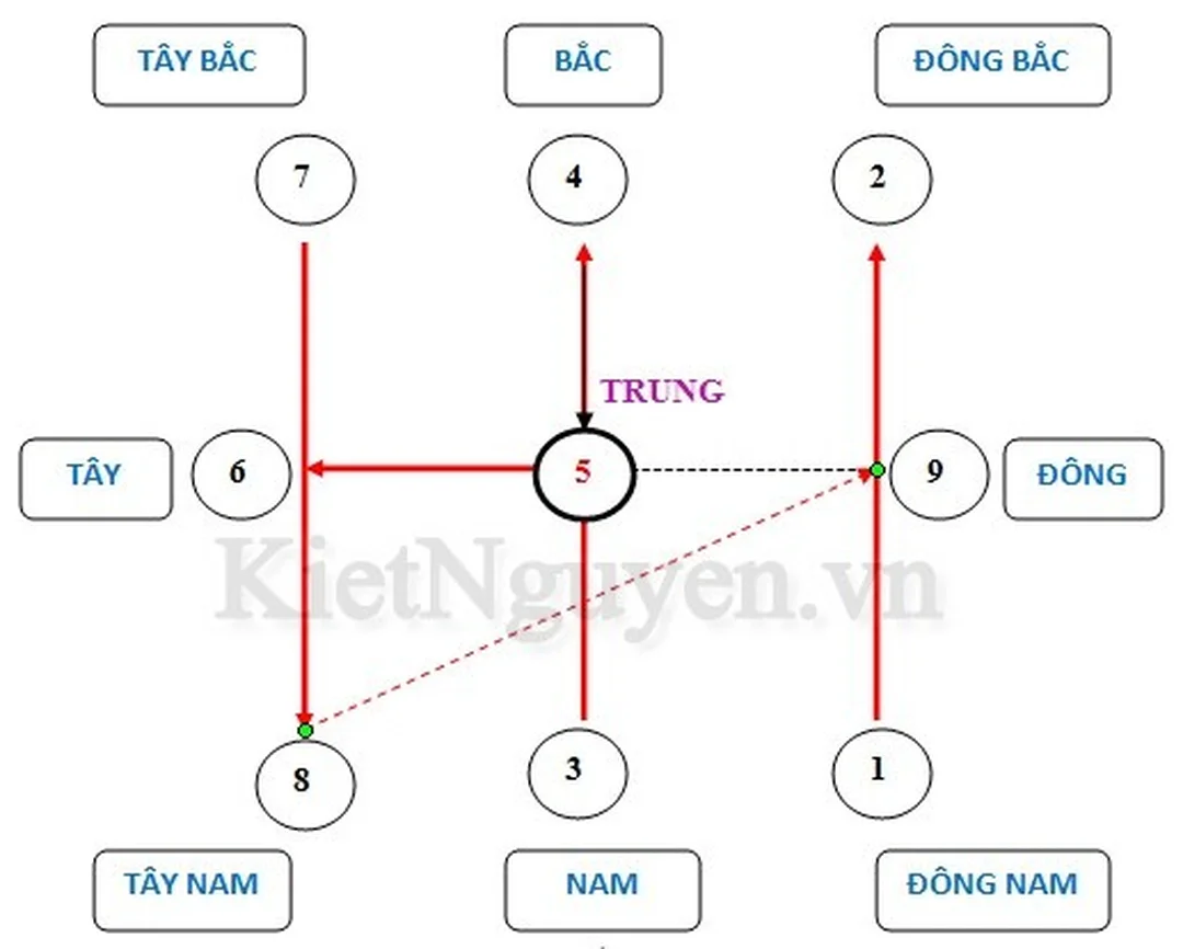 cách xem phong thủy nhà ở theo tuổi qua hướng nhà và la bàn