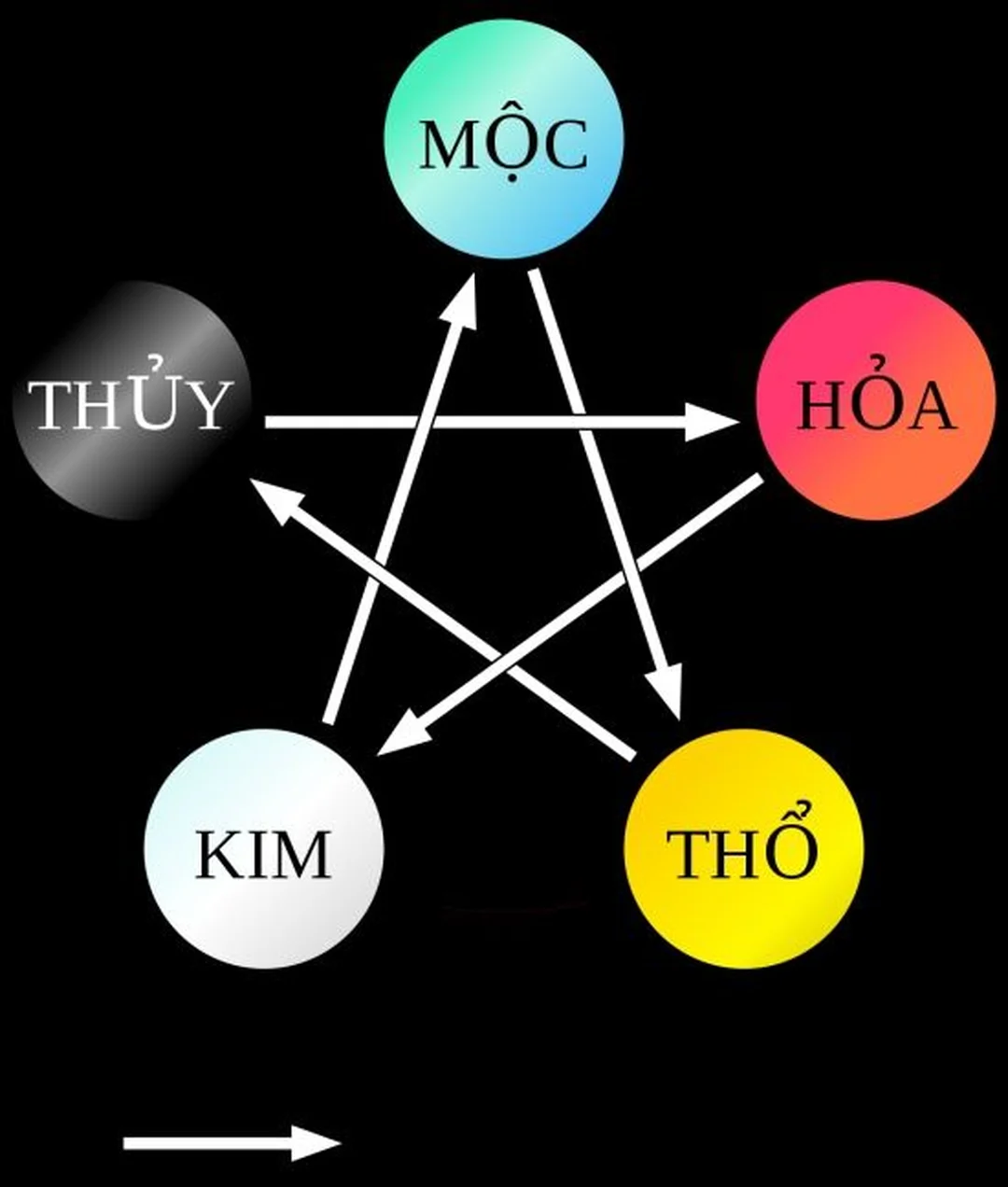 hình ảnh ngũ hành tương sinh minh họa mệnh và quan hệ sinh khắc