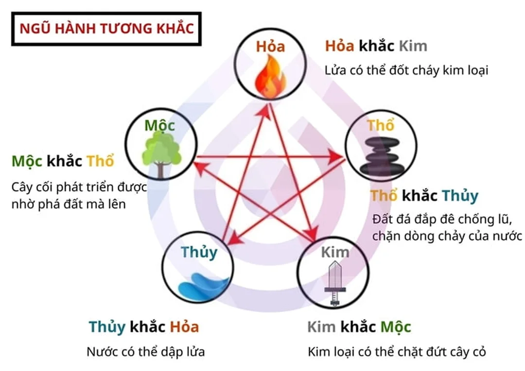 hình ảnh ngũ hành tương sinh tương khắc thể hiện vòng khắc