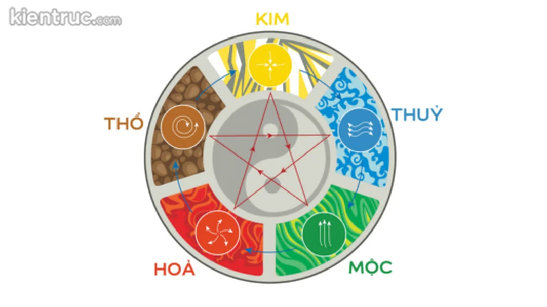 Câu hỏi thường gặp về âm dương ngũ hành tương sinh tương khắc Hình minh họa âm dương ngũ hành tương sinh tương khắc cho phần câu hỏi thường gặp