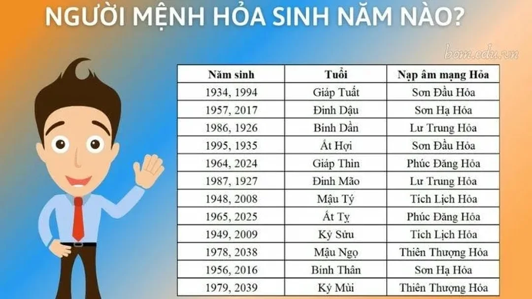 So sánh cách tra mệnh Hỏa mệnh hỏa sinh năm nào và cách so sánh phương pháp tra mệnh