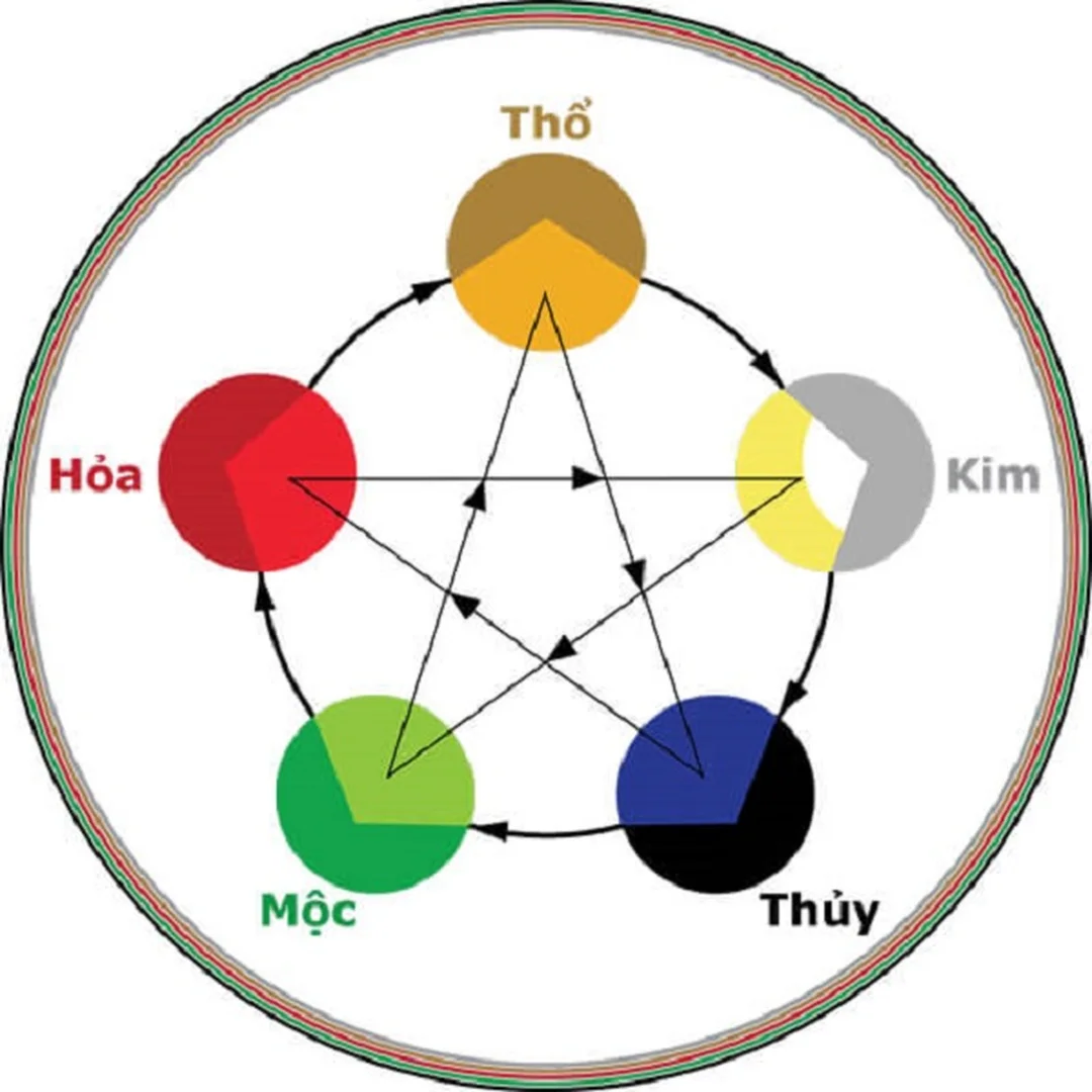 mệnh mộc hợp với mệnh nào theo quy luật ngũ hành