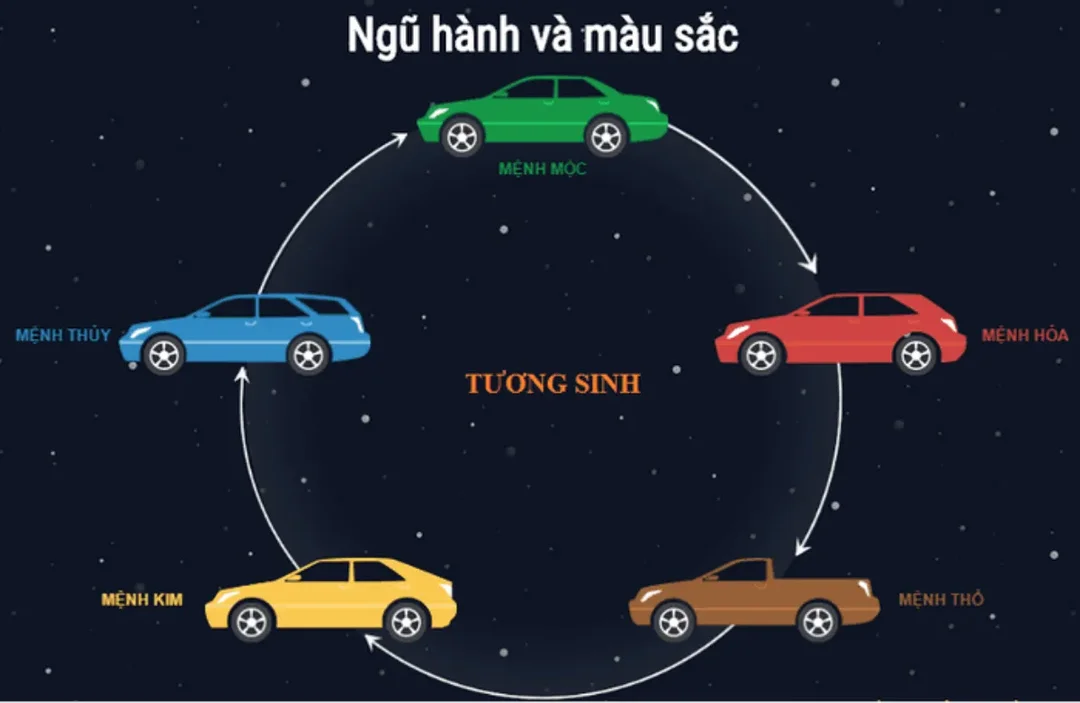 Ngũ hành tương sinh giúp người mệnh Mộc chọn màu xe mệnh Mộc mua xe màu gì theo vòng ngũ hành và màu sắc ô tô