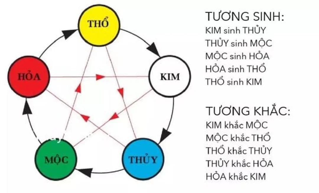 mệnh thổ sinh năm nào và quy luật tương sinh tương khắc