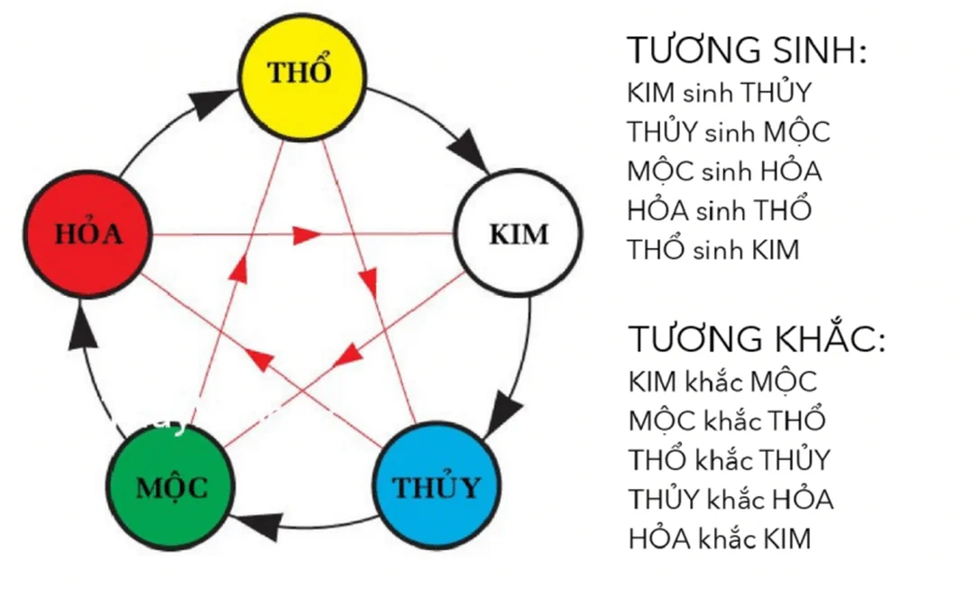 mệnh thủy hợp mệnh gì theo vòng ngũ hành tương sinh