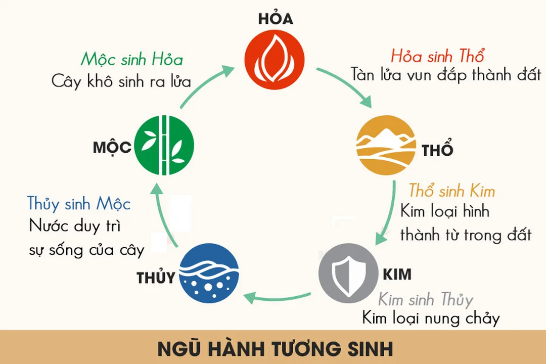 ngũ hành phong thủy gồm năm yếu tố Kim Mộc Thủy Hỏa Thổ