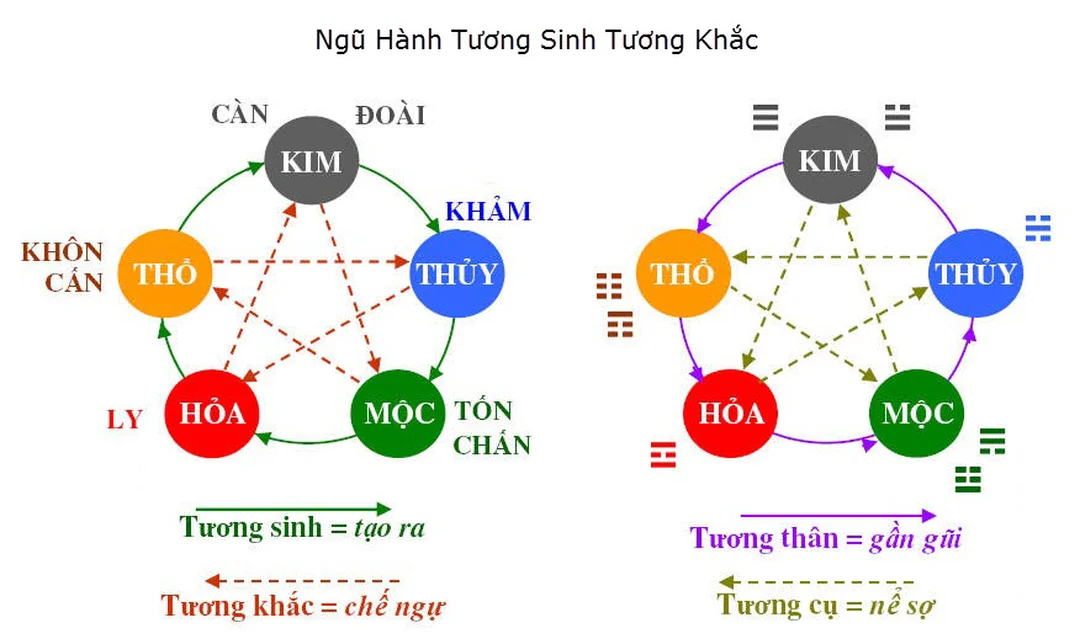 ngũ hành tương khắc theo tuổi và không gian nhà ở