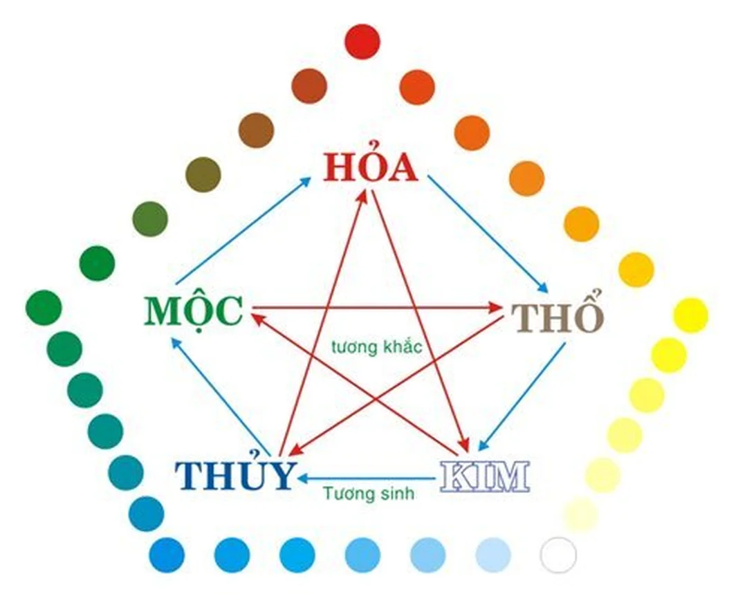 ngũ hành tương sinh mệnh kim trong quy luật năm hành