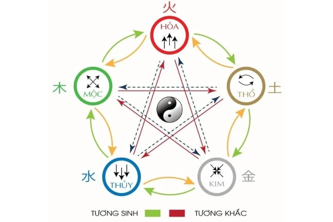 ngũ hành tương sinh qua vòng Kim Mộc Thủy Hỏa Thổ