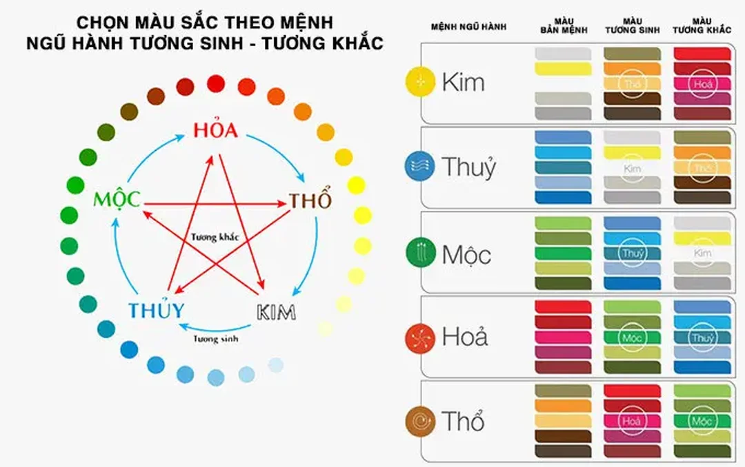 ngũ hành tương sinh tương khắc màu sắc qua bảng màu phong thủy