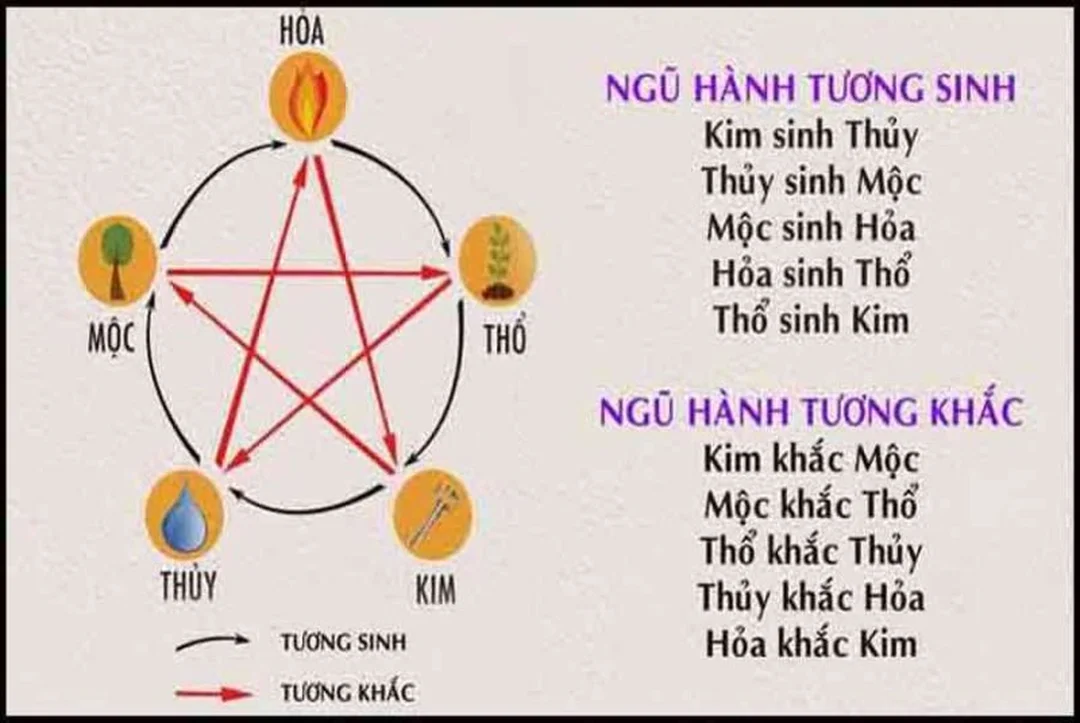 ngũ hành tương sinh và tương khắc trong phong thủy ứng dụng