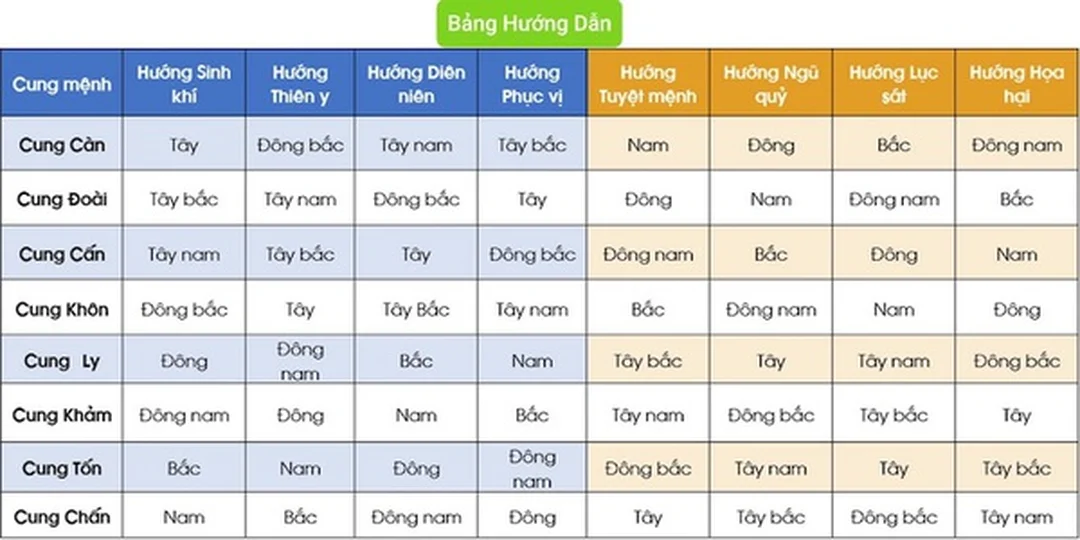 Bảng cung phi trong phong thủy nhà ở theo tuổi phong thủy nhà ở theo tuổi qua bảng cung phi Bát trạch