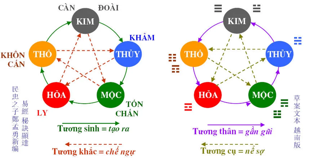 Sai lầm khi áp dụng cung ngũ hành tương sinh Sai lầm thường gặp khi áp dụng cung ngũ hành tương sinh trong đời sống