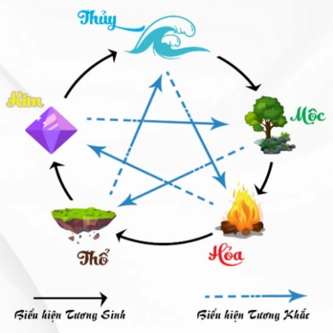 Sơ đồ mệnh thổ khắc mệnh gì trong ngũ hành tương sinh tương khắc