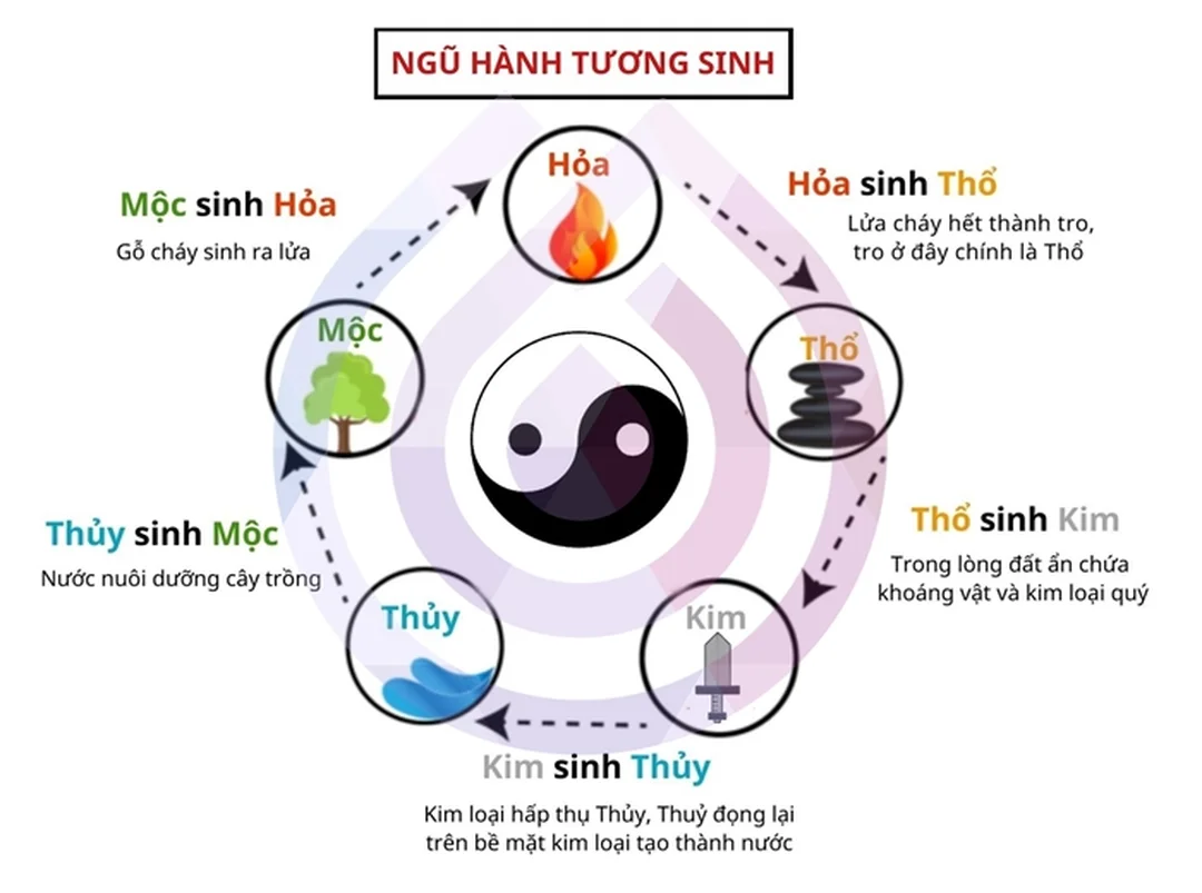 Bảng tra sơ đồ ngũ hành tương sinh theo tuổi sơ đồ ngũ hành tương sinh theo tuổi dạng bảng tra