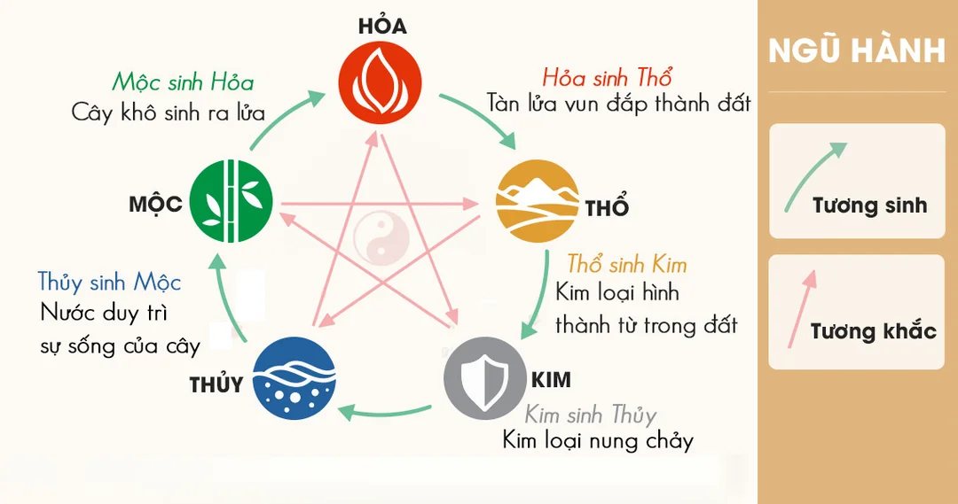 Ứng dụng âm dương ngũ hành tương sinh tương khắc trong màu sắc Ứng dụng âm dương ngũ hành tương sinh tương khắc trong lựa chọn màu sắc