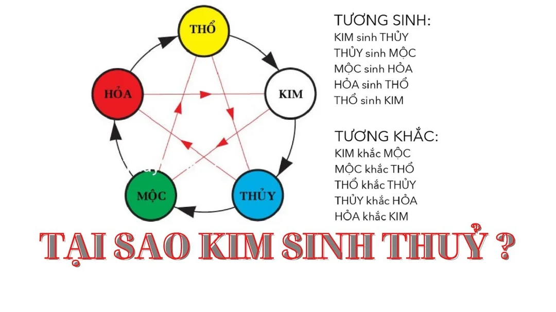 Video giải thích Kim sinh Thủy và ứng dụng trong đời sống